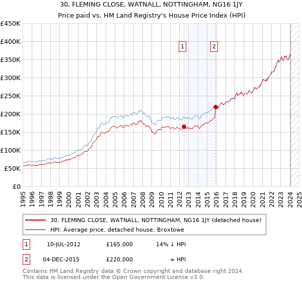 30, FLEMING CLOSE, WATNALL, NOTTINGHAM, NG16 1JY: Price paid vs HM Land Registry's House Price Index