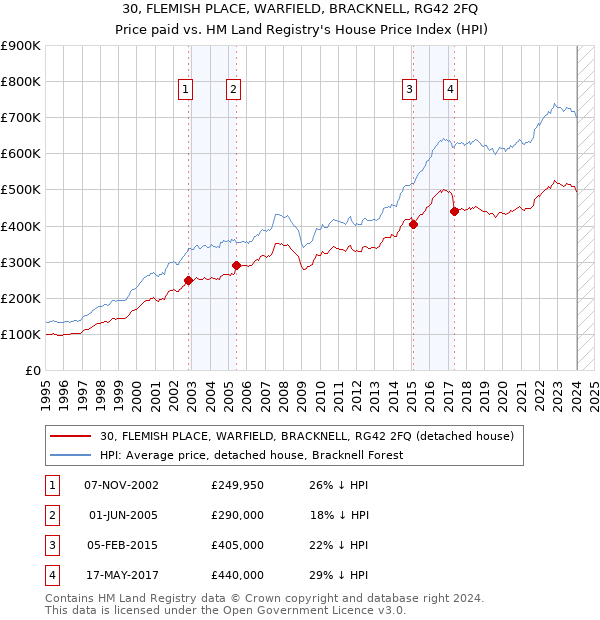 30, FLEMISH PLACE, WARFIELD, BRACKNELL, RG42 2FQ: Price paid vs HM Land Registry's House Price Index