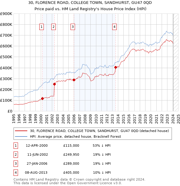 30, FLORENCE ROAD, COLLEGE TOWN, SANDHURST, GU47 0QD: Price paid vs HM Land Registry's House Price Index