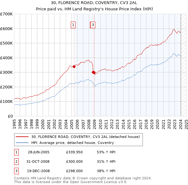 30, FLORENCE ROAD, COVENTRY, CV3 2AL: Price paid vs HM Land Registry's House Price Index
