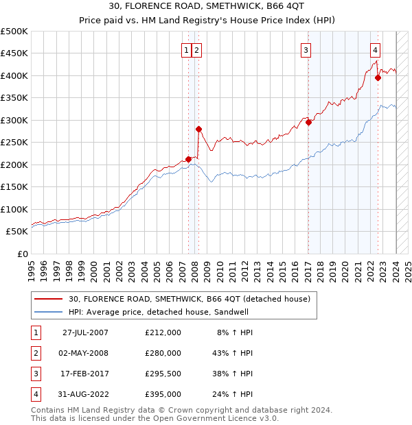 30, FLORENCE ROAD, SMETHWICK, B66 4QT: Price paid vs HM Land Registry's House Price Index