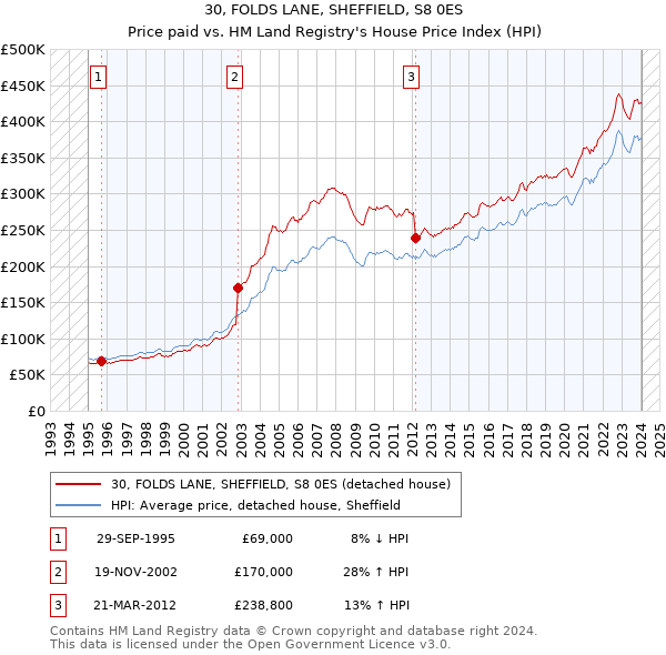 30, FOLDS LANE, SHEFFIELD, S8 0ES: Price paid vs HM Land Registry's House Price Index