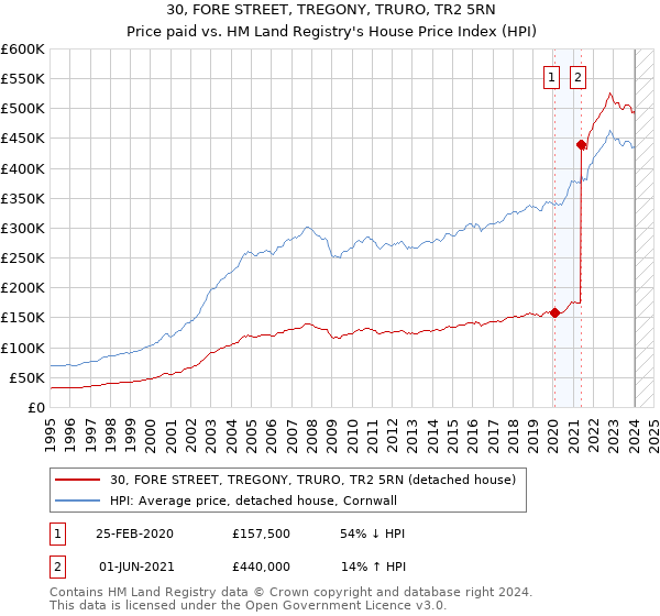 30, FORE STREET, TREGONY, TRURO, TR2 5RN: Price paid vs HM Land Registry's House Price Index