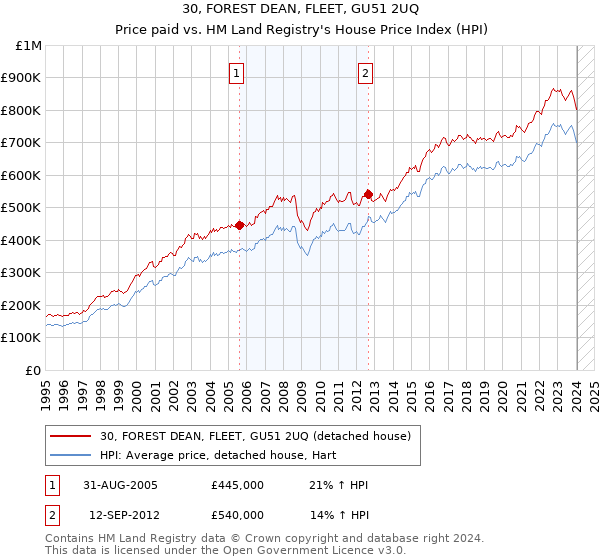 30, FOREST DEAN, FLEET, GU51 2UQ: Price paid vs HM Land Registry's House Price Index