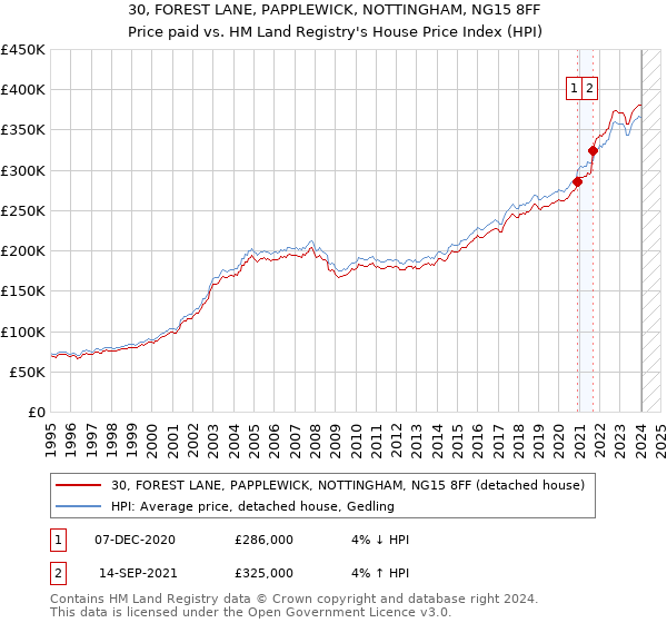 30, FOREST LANE, PAPPLEWICK, NOTTINGHAM, NG15 8FF: Price paid vs HM Land Registry's House Price Index