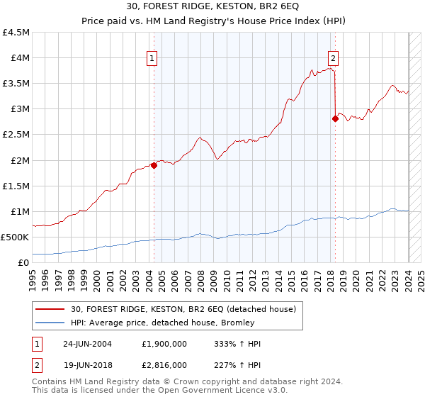 30, FOREST RIDGE, KESTON, BR2 6EQ: Price paid vs HM Land Registry's House Price Index