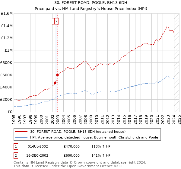 30, FOREST ROAD, POOLE, BH13 6DH: Price paid vs HM Land Registry's House Price Index