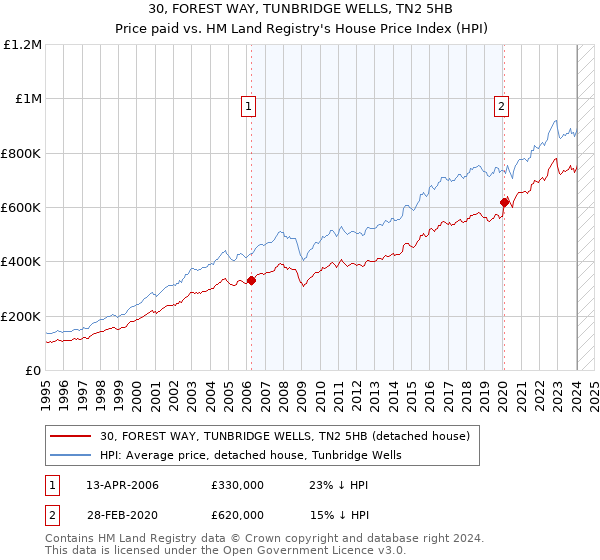 30, FOREST WAY, TUNBRIDGE WELLS, TN2 5HB: Price paid vs HM Land Registry's House Price Index