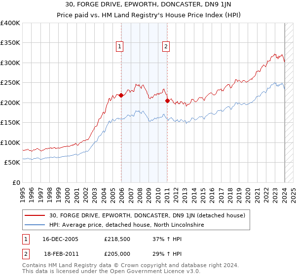30, FORGE DRIVE, EPWORTH, DONCASTER, DN9 1JN: Price paid vs HM Land Registry's House Price Index
