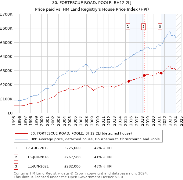 30, FORTESCUE ROAD, POOLE, BH12 2LJ: Price paid vs HM Land Registry's House Price Index