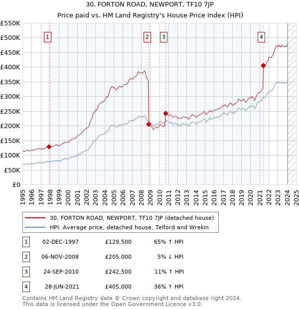 30, FORTON ROAD, NEWPORT, TF10 7JP: Price paid vs HM Land Registry's House Price Index
