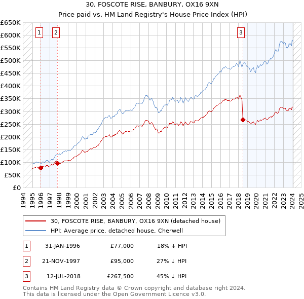 30, FOSCOTE RISE, BANBURY, OX16 9XN: Price paid vs HM Land Registry's House Price Index