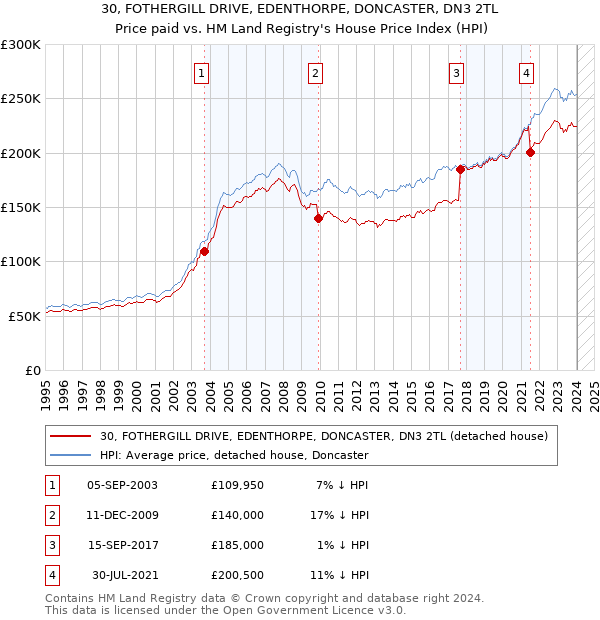 30, FOTHERGILL DRIVE, EDENTHORPE, DONCASTER, DN3 2TL: Price paid vs HM Land Registry's House Price Index