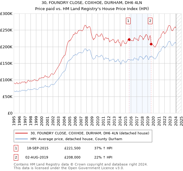 30, FOUNDRY CLOSE, COXHOE, DURHAM, DH6 4LN: Price paid vs HM Land Registry's House Price Index