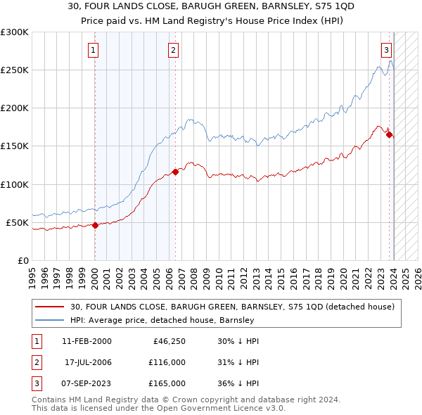 30, FOUR LANDS CLOSE, BARUGH GREEN, BARNSLEY, S75 1QD: Price paid vs HM Land Registry's House Price Index