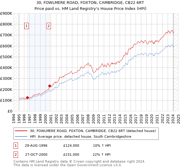 30, FOWLMERE ROAD, FOXTON, CAMBRIDGE, CB22 6RT: Price paid vs HM Land Registry's House Price Index