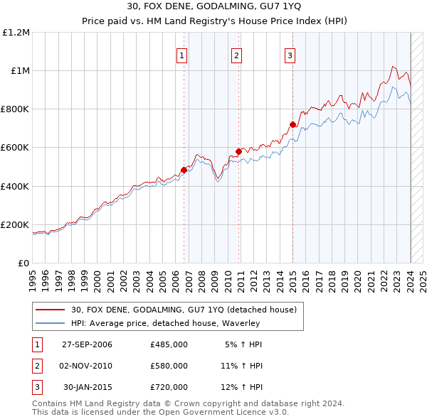 30, FOX DENE, GODALMING, GU7 1YQ: Price paid vs HM Land Registry's House Price Index
