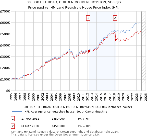 30, FOX HILL ROAD, GUILDEN MORDEN, ROYSTON, SG8 0JG: Price paid vs HM Land Registry's House Price Index