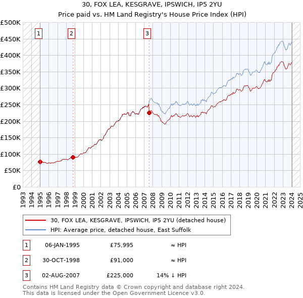30, FOX LEA, KESGRAVE, IPSWICH, IP5 2YU: Price paid vs HM Land Registry's House Price Index