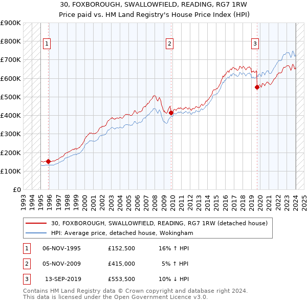 30, FOXBOROUGH, SWALLOWFIELD, READING, RG7 1RW: Price paid vs HM Land Registry's House Price Index