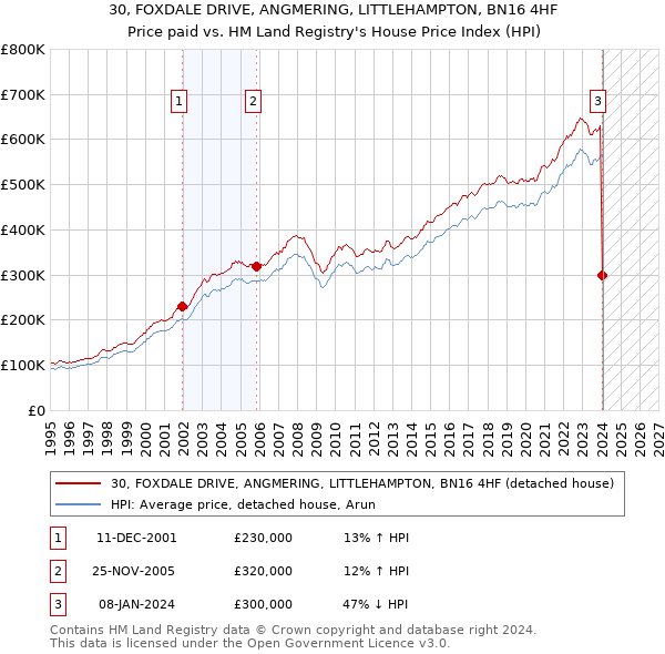 30, FOXDALE DRIVE, ANGMERING, LITTLEHAMPTON, BN16 4HF: Price paid vs HM Land Registry's House Price Index