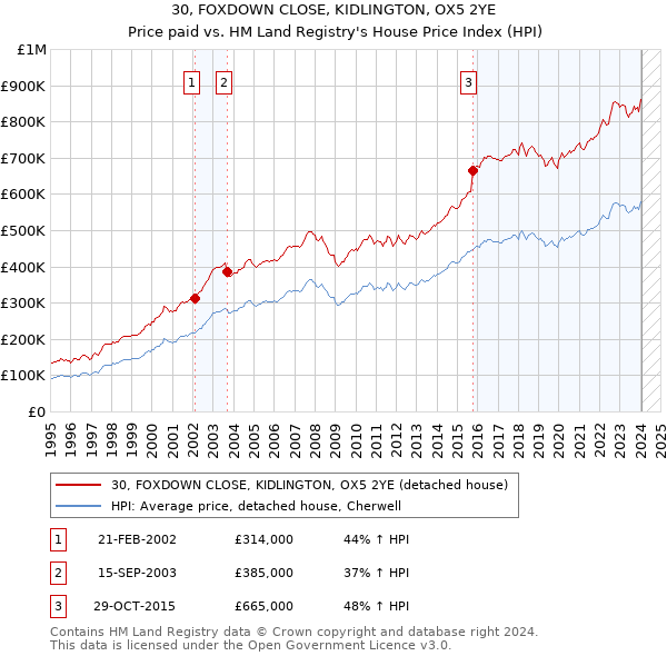 30, FOXDOWN CLOSE, KIDLINGTON, OX5 2YE: Price paid vs HM Land Registry's House Price Index