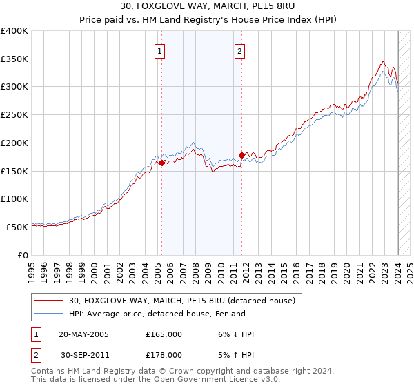 30, FOXGLOVE WAY, MARCH, PE15 8RU: Price paid vs HM Land Registry's House Price Index