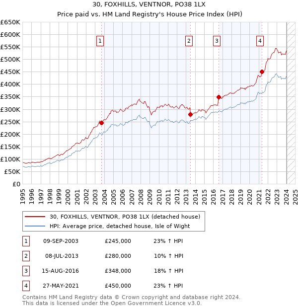 30, FOXHILLS, VENTNOR, PO38 1LX: Price paid vs HM Land Registry's House Price Index