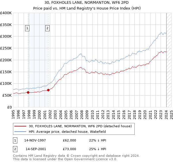 30, FOXHOLES LANE, NORMANTON, WF6 2PD: Price paid vs HM Land Registry's House Price Index