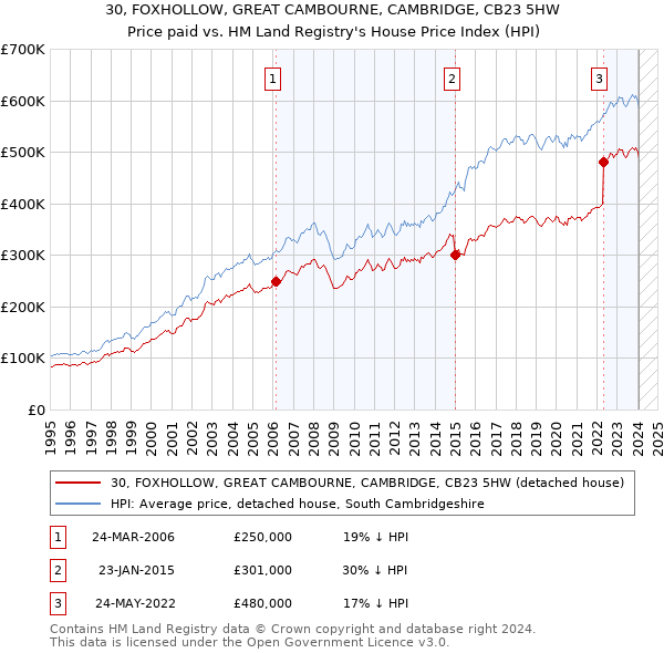 30, FOXHOLLOW, GREAT CAMBOURNE, CAMBRIDGE, CB23 5HW: Price paid vs HM Land Registry's House Price Index
