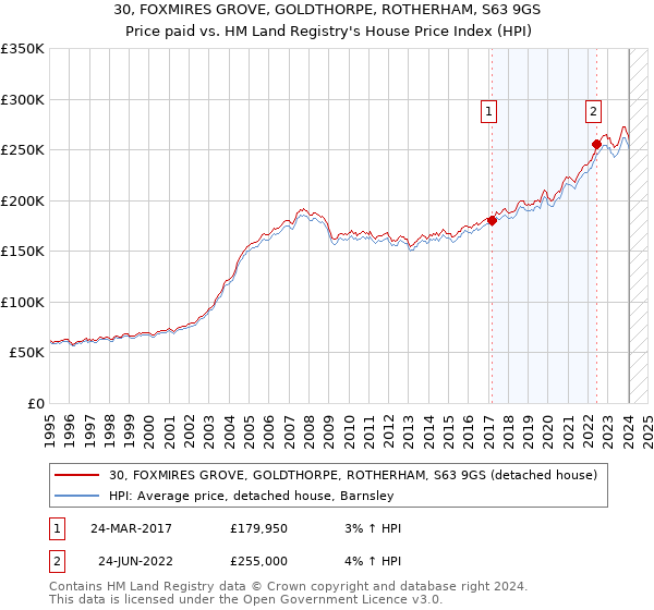 30, FOXMIRES GROVE, GOLDTHORPE, ROTHERHAM, S63 9GS: Price paid vs HM Land Registry's House Price Index