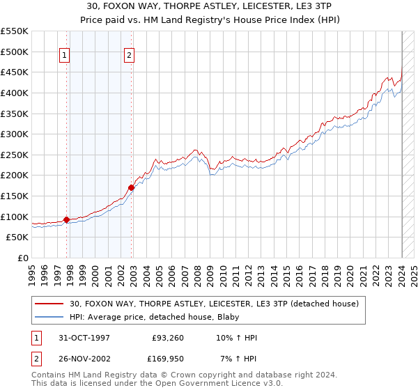 30, FOXON WAY, THORPE ASTLEY, LEICESTER, LE3 3TP: Price paid vs HM Land Registry's House Price Index