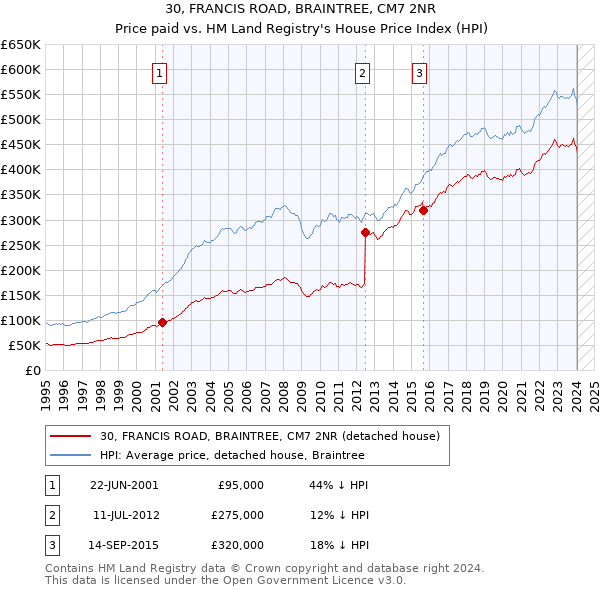 30, FRANCIS ROAD, BRAINTREE, CM7 2NR: Price paid vs HM Land Registry's House Price Index