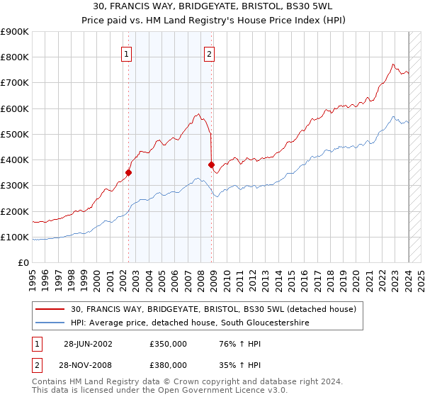 30, FRANCIS WAY, BRIDGEYATE, BRISTOL, BS30 5WL: Price paid vs HM Land Registry's House Price Index