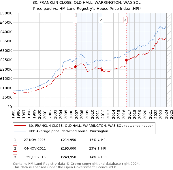 30, FRANKLIN CLOSE, OLD HALL, WARRINGTON, WA5 8QL: Price paid vs HM Land Registry's House Price Index