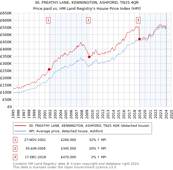 30, FREATHY LANE, KENNINGTON, ASHFORD, TN25 4QR: Price paid vs HM Land Registry's House Price Index