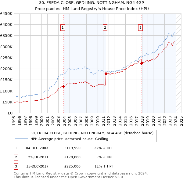 30, FREDA CLOSE, GEDLING, NOTTINGHAM, NG4 4GP: Price paid vs HM Land Registry's House Price Index