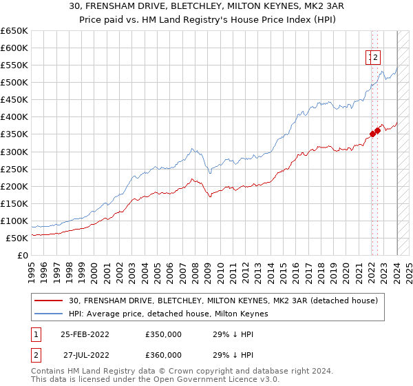 30, FRENSHAM DRIVE, BLETCHLEY, MILTON KEYNES, MK2 3AR: Price paid vs HM Land Registry's House Price Index