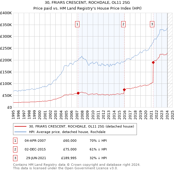 30, FRIARS CRESCENT, ROCHDALE, OL11 2SG: Price paid vs HM Land Registry's House Price Index