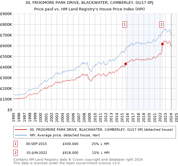 30, FROGMORE PARK DRIVE, BLACKWATER, CAMBERLEY, GU17 0PJ: Price paid vs HM Land Registry's House Price Index