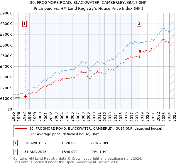 30, FROGMORE ROAD, BLACKWATER, CAMBERLEY, GU17 0NP: Price paid vs HM Land Registry's House Price Index
