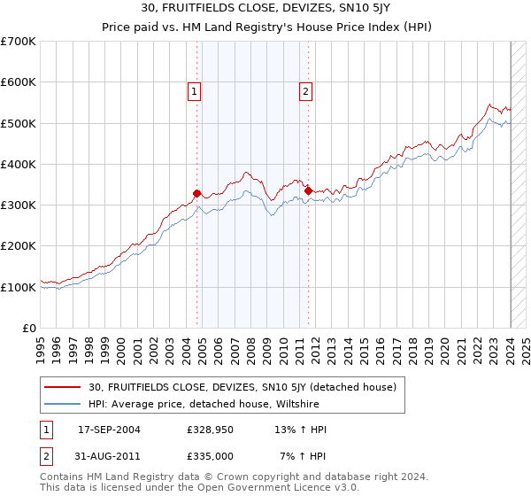 30, FRUITFIELDS CLOSE, DEVIZES, SN10 5JY: Price paid vs HM Land Registry's House Price Index