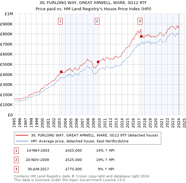 30, FURLONG WAY, GREAT AMWELL, WARE, SG12 9TF: Price paid vs HM Land Registry's House Price Index