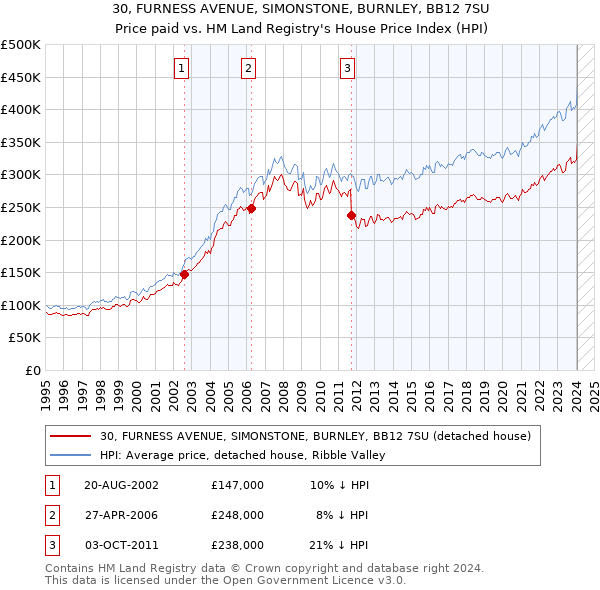 30, FURNESS AVENUE, SIMONSTONE, BURNLEY, BB12 7SU: Price paid vs HM Land Registry's House Price Index