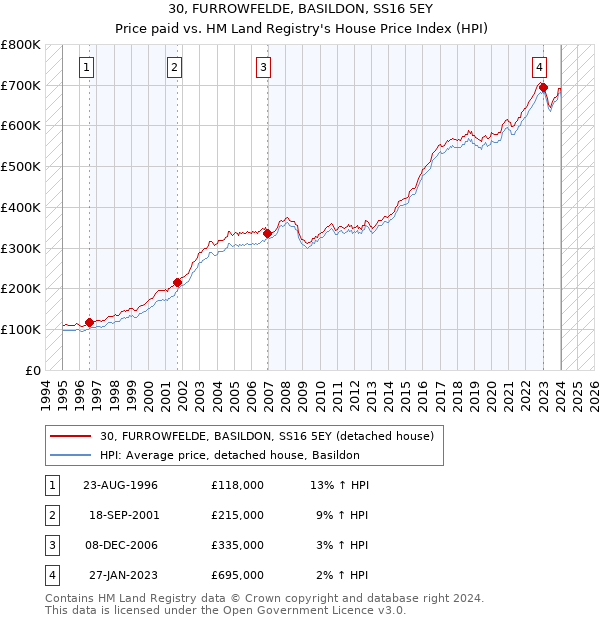 30, FURROWFELDE, BASILDON, SS16 5EY: Price paid vs HM Land Registry's House Price Index