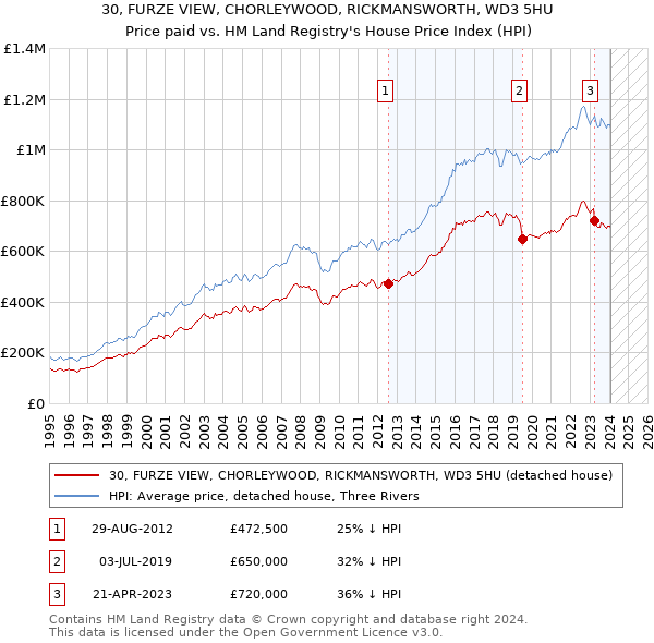 30, FURZE VIEW, CHORLEYWOOD, RICKMANSWORTH, WD3 5HU: Price paid vs HM Land Registry's House Price Index