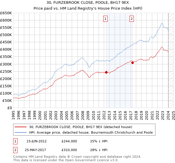 30, FURZEBROOK CLOSE, POOLE, BH17 9EX: Price paid vs HM Land Registry's House Price Index