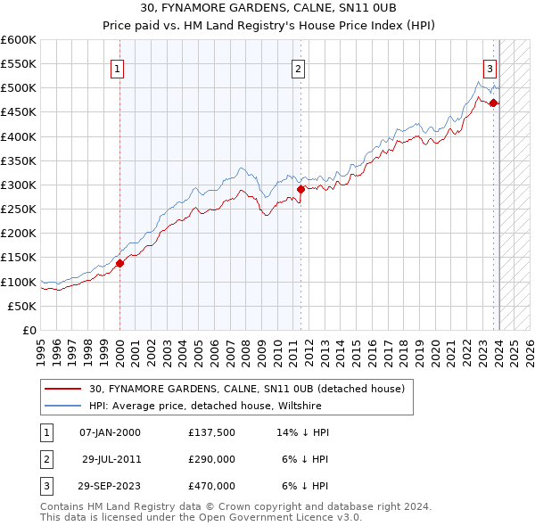 30, FYNAMORE GARDENS, CALNE, SN11 0UB: Price paid vs HM Land Registry's House Price Index
