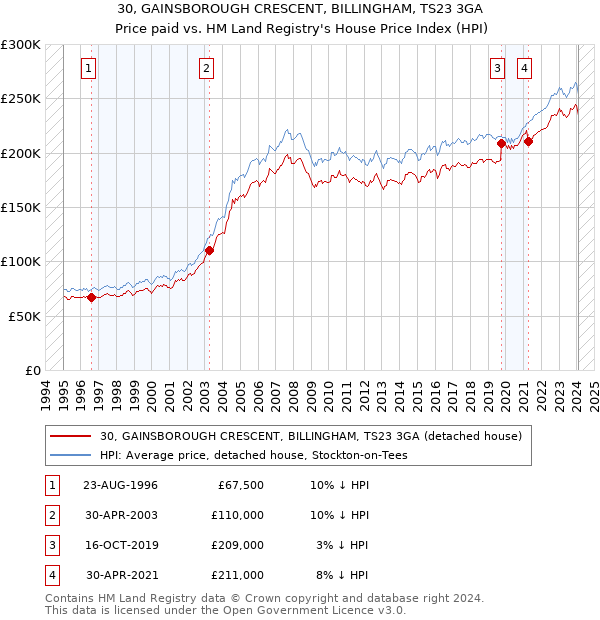 30, GAINSBOROUGH CRESCENT, BILLINGHAM, TS23 3GA: Price paid vs HM Land Registry's House Price Index