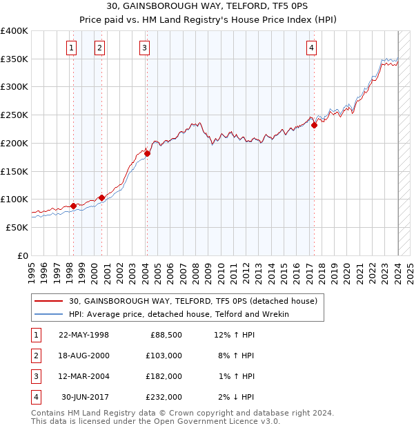 30, GAINSBOROUGH WAY, TELFORD, TF5 0PS: Price paid vs HM Land Registry's House Price Index